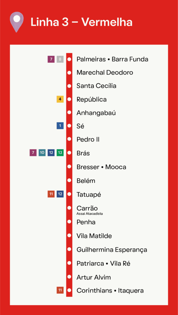 Diagrama da Linha 3 (Vermelha) do metrô de São Paulo, listando as estações de Palmeiras-Barra Funda a Corinthians-Itaquera, com quadrados coloridos indicando opções de transferência para outras linhas em estações específicas.