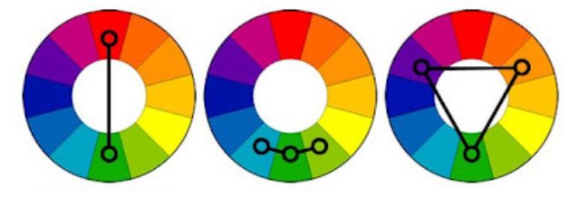 Três rodas de cores exibem esquemas de cores: a primeira mostra uma linha vertical conectando cores complementares; a segunda ilustra tons análogos; a terceira apresenta um triângulo para um esquema triádico — perfeito para escolher cores de parede para sala.