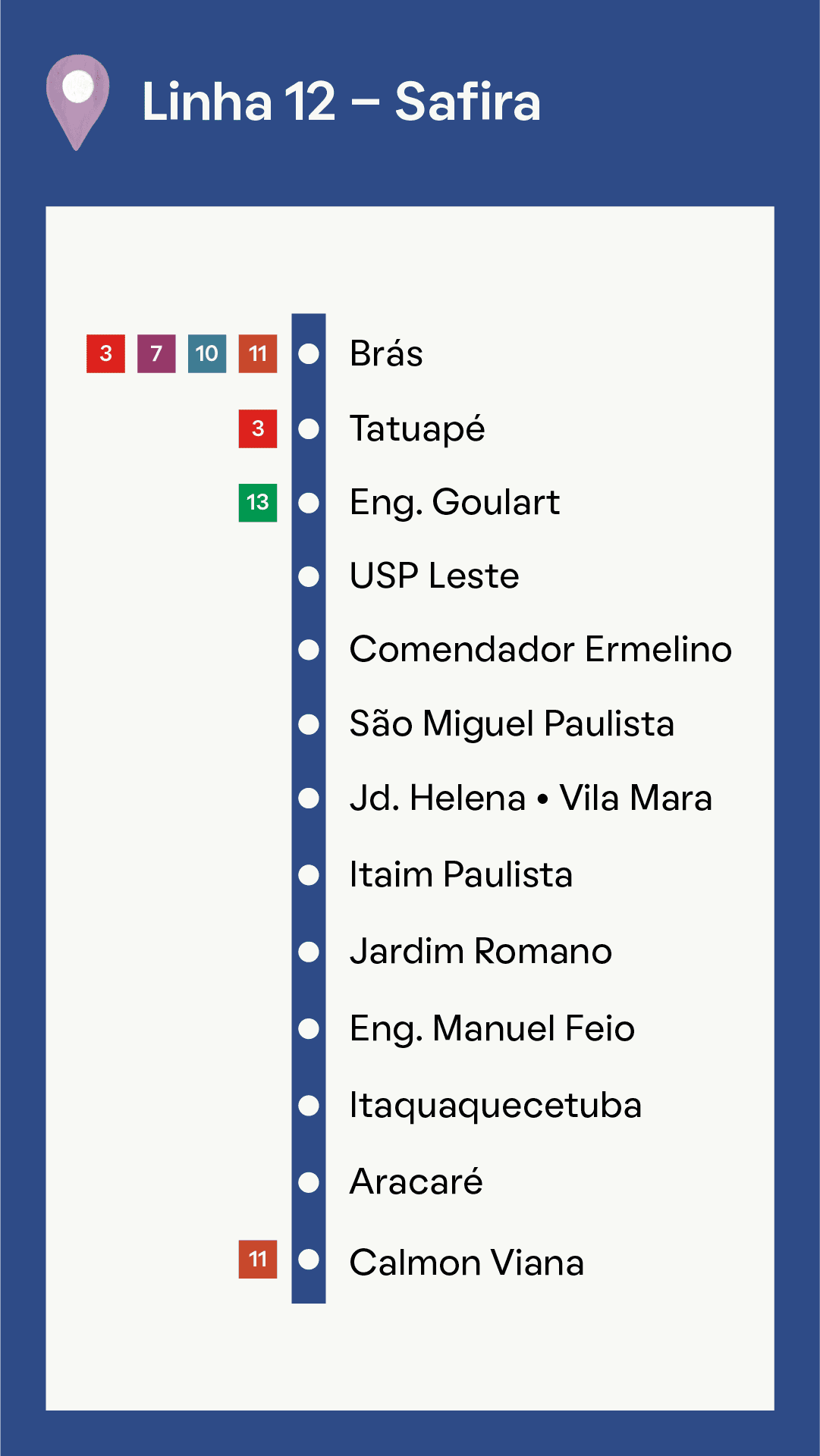 Um mapa trem SP destacando estações ao longo da Linha 12 – Safira azul, listando paradas de Brás a Calmon Viana e mostrando pontos de transferência para as linhas 3, 7, 10, 11 e 13 em estações selecionadas.