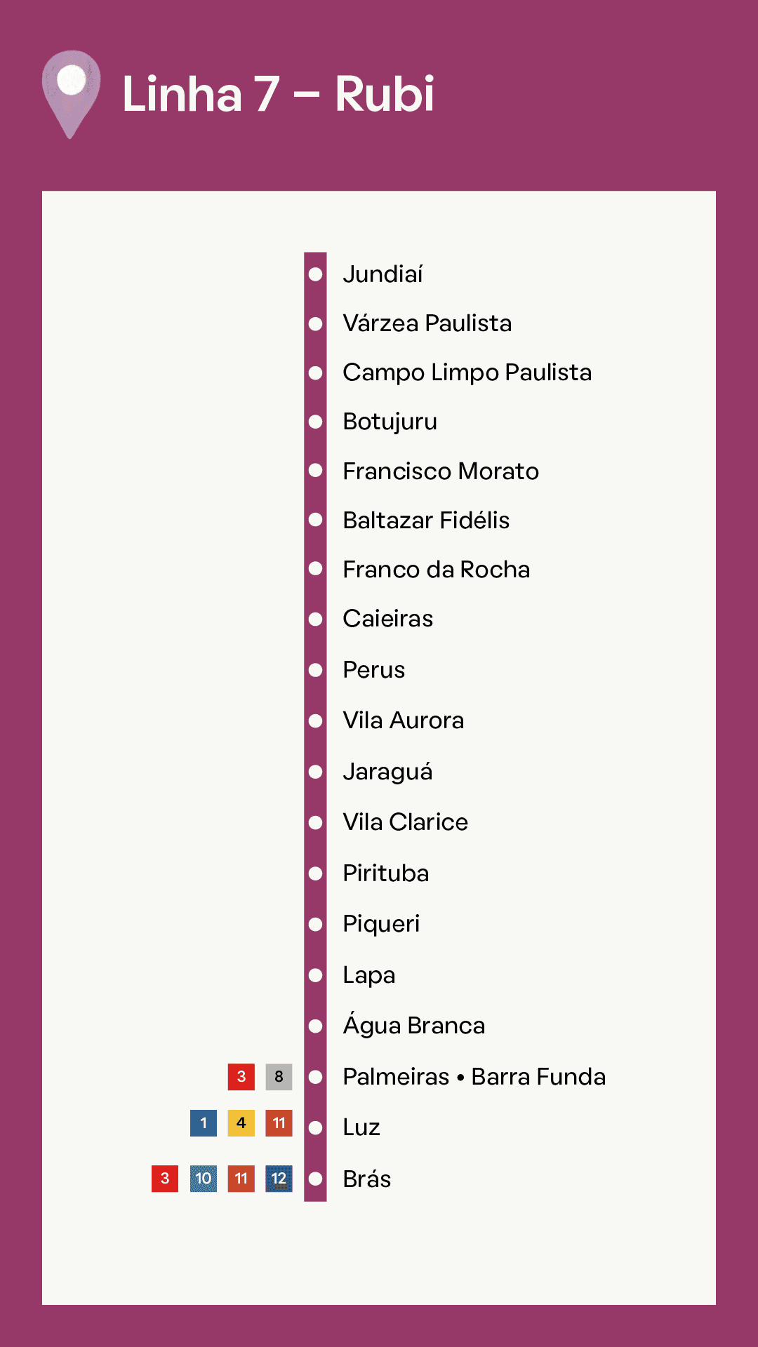 Um diagrama do Mapa trem SP da Linha 7 – Rubi de São Paulo, exibindo suas 18 paradas de Jundiaí ao Brás, com símbolos de conexão em Palmeiras-Barra Funda, Luz e Brás.