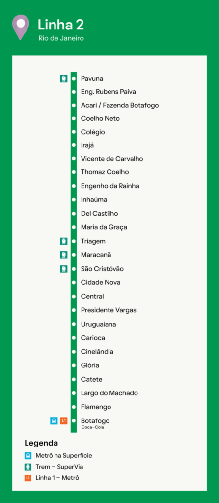 Lista de estações da Linha 2 do Metrô no Rio de Janeiro, incluindo a Estação Flamengo, com ícones para conexões com outras linhas ou meios de transporte e uma legenda explicando os ícones. O fundo é verde.