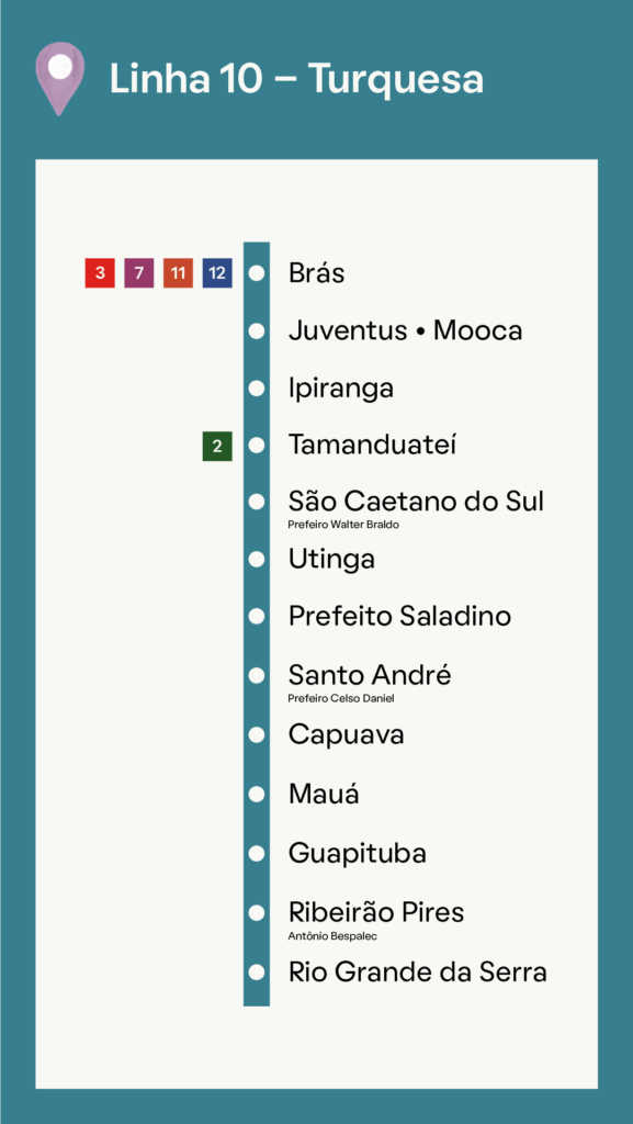Um mapa da Linha 10 – Turquesa de São Paulo mostra as estações do Brás a Rio Grande da Serra com a Estação Santo André em destaque. As linhas de ligação 2, 3, 7, 11 e 12 estão sinalizadas no Brás. Cada estação aparece verticalmente com pontos.