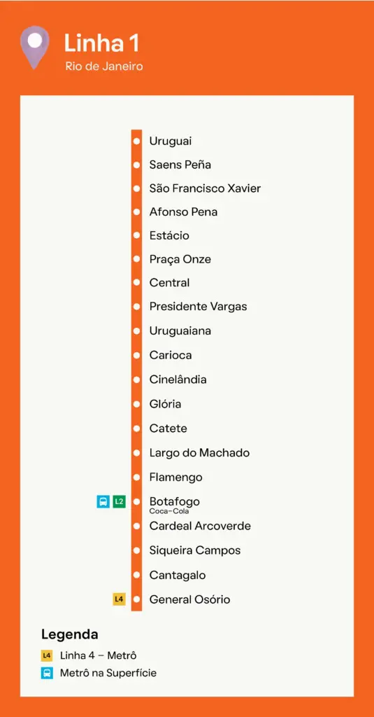 Mapa da Linha 1 do Metrô do Rio de Janeiro mostrando os nomes das estações de Uruguai a General Osório, com transferências para a Linha 2 em Estácio e Botafogo, além de conexões com o Metrô Copacabana e Linha 4 em General Osório. Inclui uma legenda para linhas de metrô.