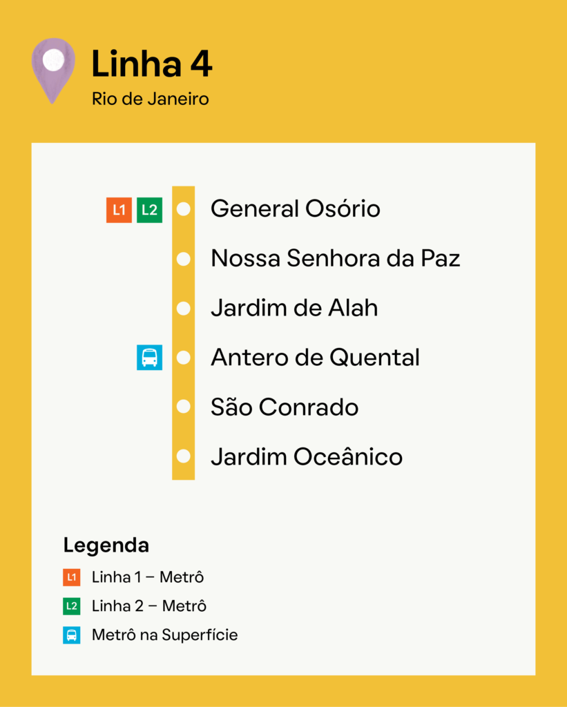 Mapa mostrando a Linha 4 do Metrô do Rio de Janeiro, incluindo Estação Nossa Senhora da Paz, General Osório, Jardim de Alah, Antero de Quental, São Conrado e Jardim Oceânico. Legend apresenta as Linhas 1, 2 e metrô de superfície.