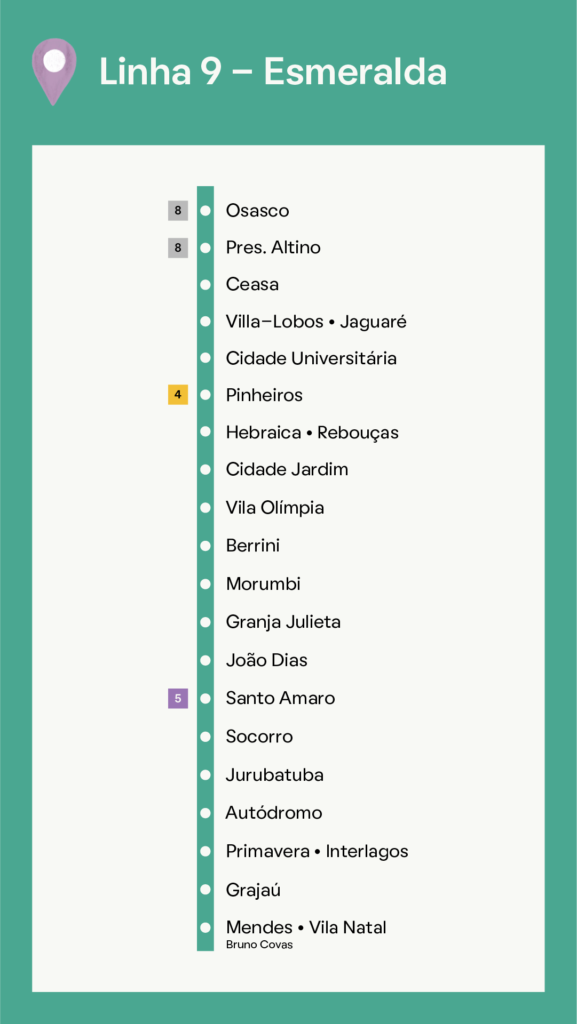 Diagrama da Linha 9 – Esmeralda do metrô de São Paulo, listando as estações de Osasco a Mendes – Vila Natal, incluindo a Estação Granja Julieta e mostrando as conexões com as linhas 8, 4 e 5 em estações específicas.