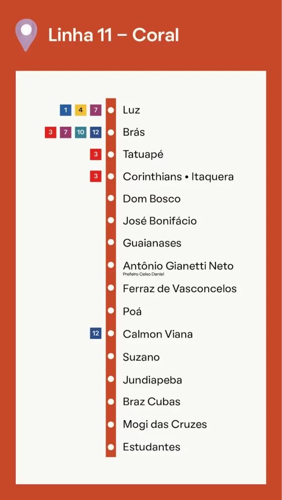 Mapa da Linha 11 – Coral do Metrô de São Paulo, mostrando suas estações desde Estudantes até a estação da Luz, com marcadores coloridos indicando conexões com outras linhas de metrô em determinadas estações.