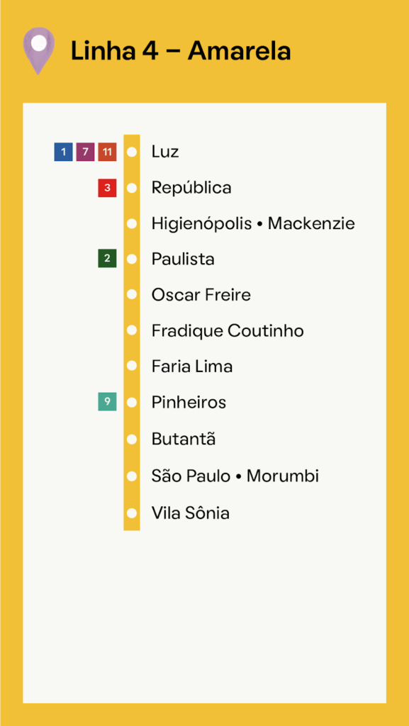 Mapa mostrando as estações da Linha 4 – Amarela do Metrô (Linha 4 – Amarela) em São Paulo, incluindo Luz, República, Paulista, Oscar Freire, Pinheiros, Estação Morumbi e Vila Sônia, com números de linhas de conexão indicados.