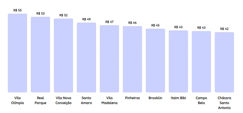 Gráfico de barras mostrando o preço médio do metro quadrado em reais para bairros bons e baratos para morar em SP. A mais alta é a Vila Olímpia com R$ 55 e a mais baixa é a Chácara Santo Antonio com R$ 42.