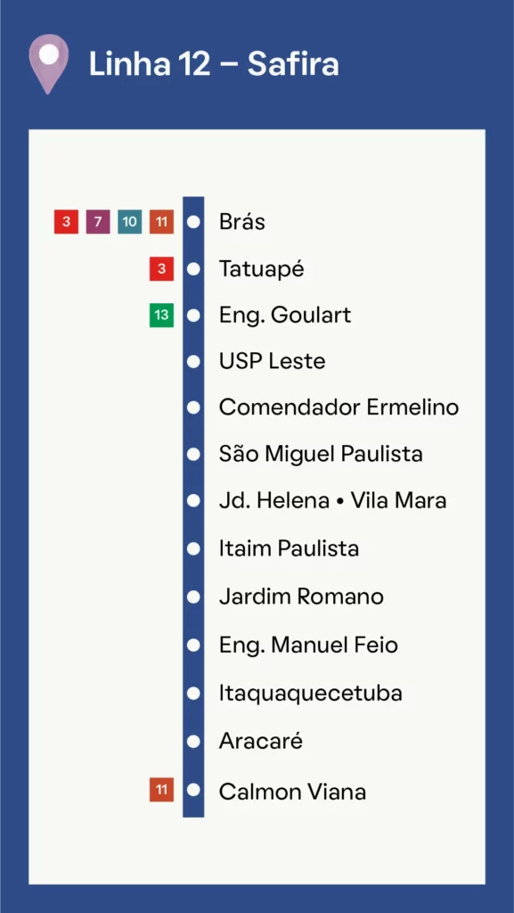 Diagrama da Linha 12 - Safira (Metrô de São Paulo). O mapa mostra 13 estações de Brás a Calmon Viana, com caixas coloridas indicando conexões com outras linhas de metrô em Brás, Eng. Goulart e Calmon Viana.