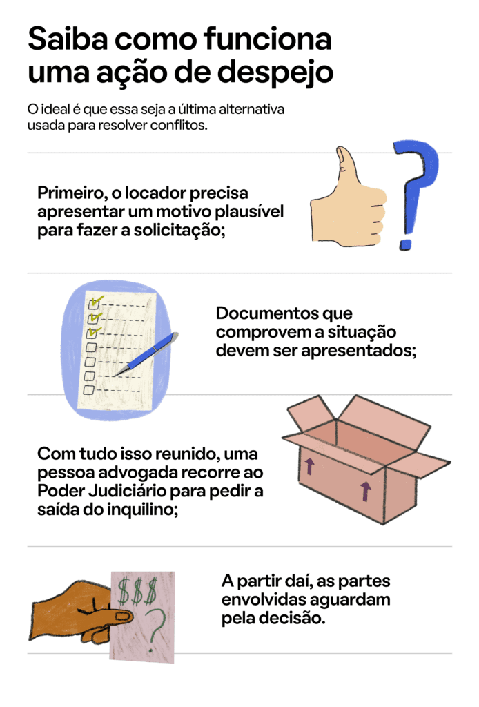 Imagem gráfica de um infográfico com ilustrações para explicar como funciona uma ação de despejo