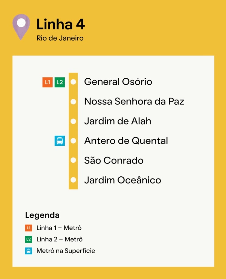 Um infográfico amarelo exibe a Linha 4 do Metrô do Rio de Janeiro, destacando paradas como General Osório, Nossa Senhora da Paz, Jardim de Alah, Antero de Quental, Metrô São Conrado e Jardim Oceânico. Inclui uma legenda de linhas de metrô.
