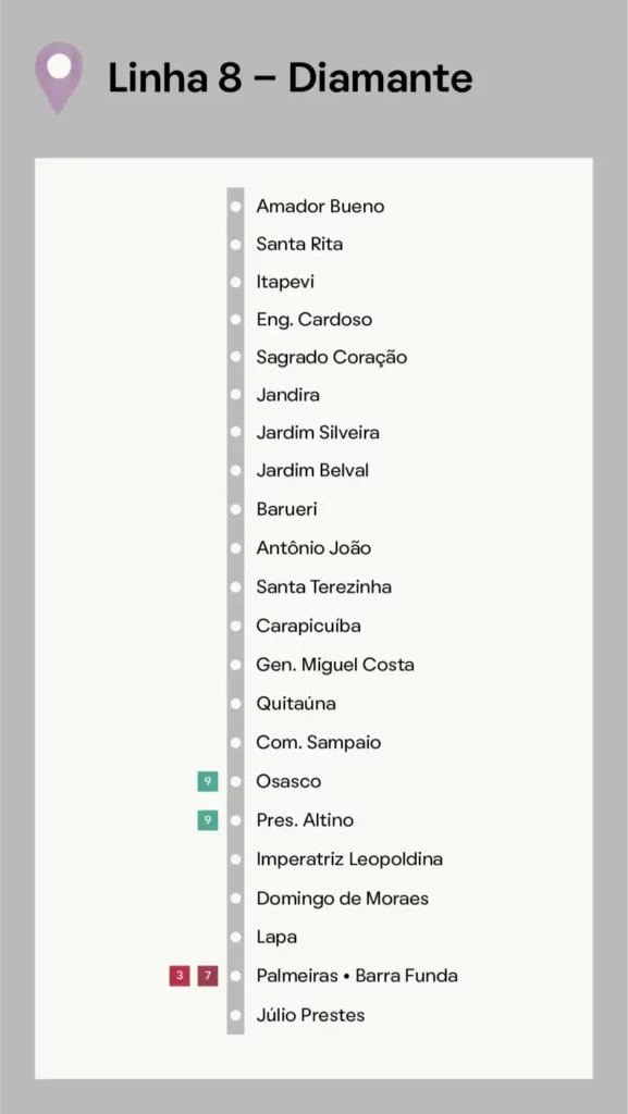 Um diagrama da Linha 8 – Diamante de São Paulo mostra as estações de Amador Bueno a Júlio Prestes, com a Estação Osasco destacada e os pontos de transferência para as linhas 7 e 9 marcados em quadrados verdes e vermelhos.
