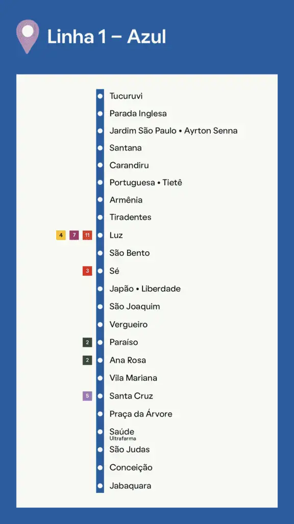 Mapa da Linha 1-Azul do Metrô de São Paulo, mostrando as estações do Tucuruvi ao Jabaquara, com os pontos de transferência para as linhas 2, 3, 4, 5, 7, 9, 10, 11 e 15 marcados ao lado das respectivas paradas.