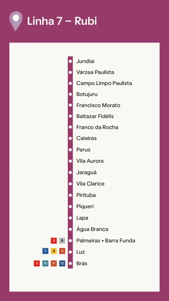 Mapa da Linha 7-Rubi, listando estações de Jundiaí ao Brás com pontos de transferência para outras linhas de metrô em Palmeiras-Barra Funda, Luz e Brás, em um fundo roxo.