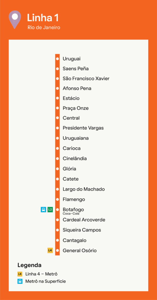 Mapa da Linha 1 do Metrô do Rio de Janeiro com a linha laranja mostrando as estações do Uruguai até a General Osório. Os símbolos indicam o intercâmbio com a Linha 4 do metrô e o metrô de superfície em determinadas estações.